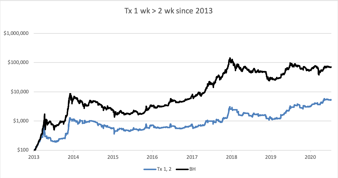 Source: ByteTree. Bitcoin (black), Long when 1 wk Tx > 2 wk Tx since Jan 2013 rebased to $100. Source: ByteTree. Bitcoin (black), Long when 1 wk Tx > 2 wk Tx since Jan 2013 rebased to $100.