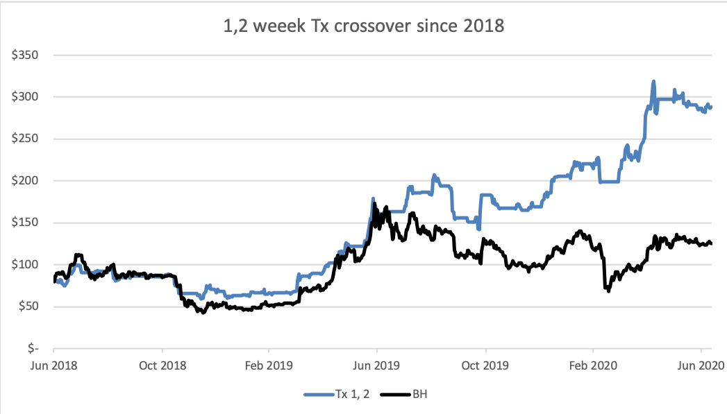 Source: ByteTree. Bitcoin (black), Long when 1 wk Tx > 2 wk Tx since Jun 2018 rebased to $100. Source: ByteTree. Bitcoin (black), Long when 1 wk Tx > 2 wk Tx since Jun 2018 rebased to $100.