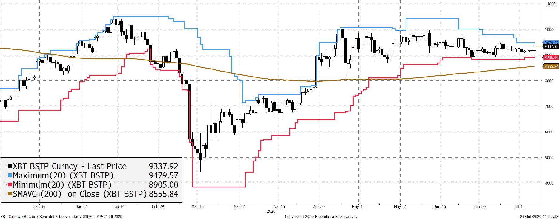 Source: Bloomberg. Bitcoin with 20 day max and min lines and a 200-day moving average 2020 YTD. Source: Bloomberg. Bitcoin with 20 day max and min lines and a 200-day moving average 2020 YTD.