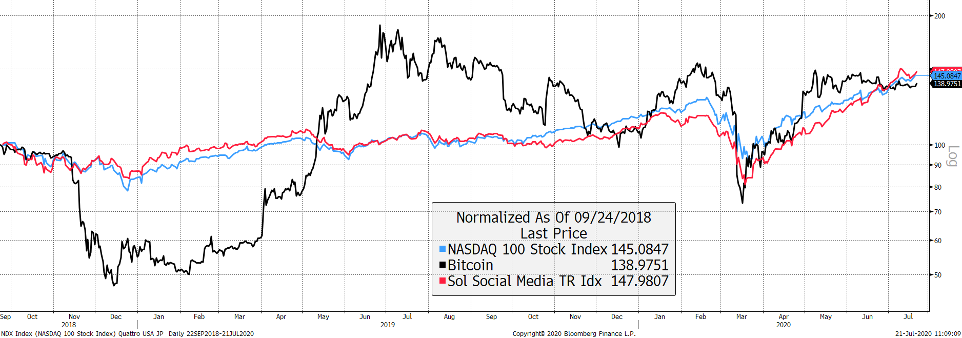 Source: Bloomberg. Bitcoin, Nasdaq and Social Media rebased to 100 since 24/9/2018. Source: Bloomberg. Bitcoin, Nasdaq and Social Media rebased to 100 since 24/9/2018.