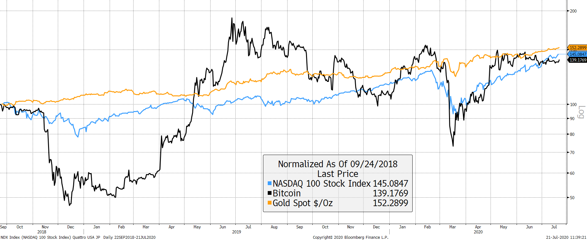 Source: Bloomberg. Bitcoin, Nasdaq and gold rebased to 100 since 24/9/2018. Source: Bloomberg. Bitcoin, Nasdaq and gold rebased to 100 since 24/9/2018.