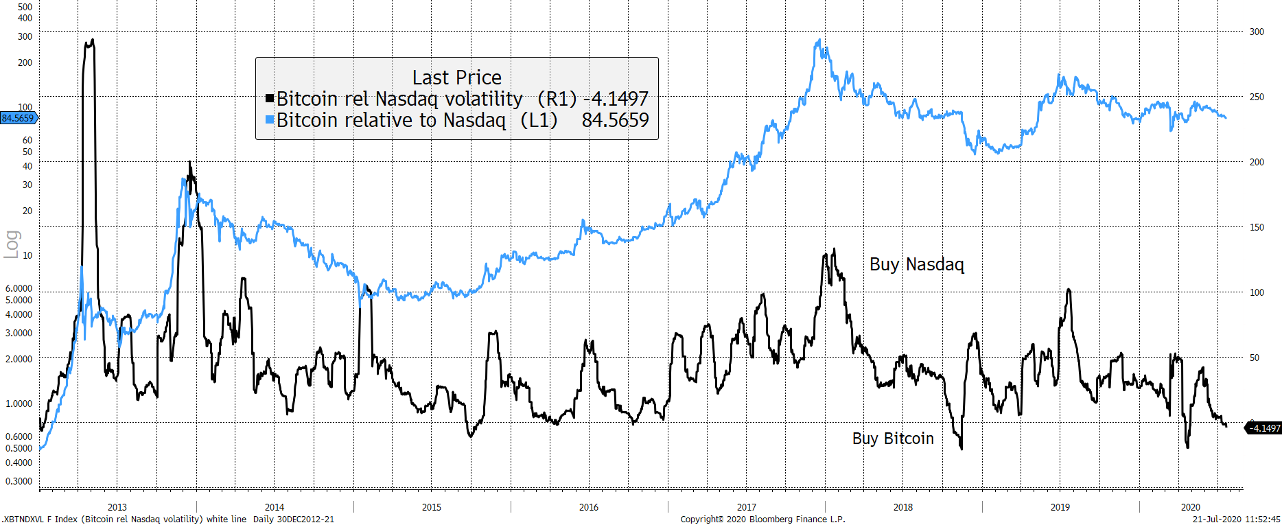 Source: Bloomberg. Bitcoin relative to Nasdaq (blue) and Bitcoin volatility less Nasdaq volatility since 2013.