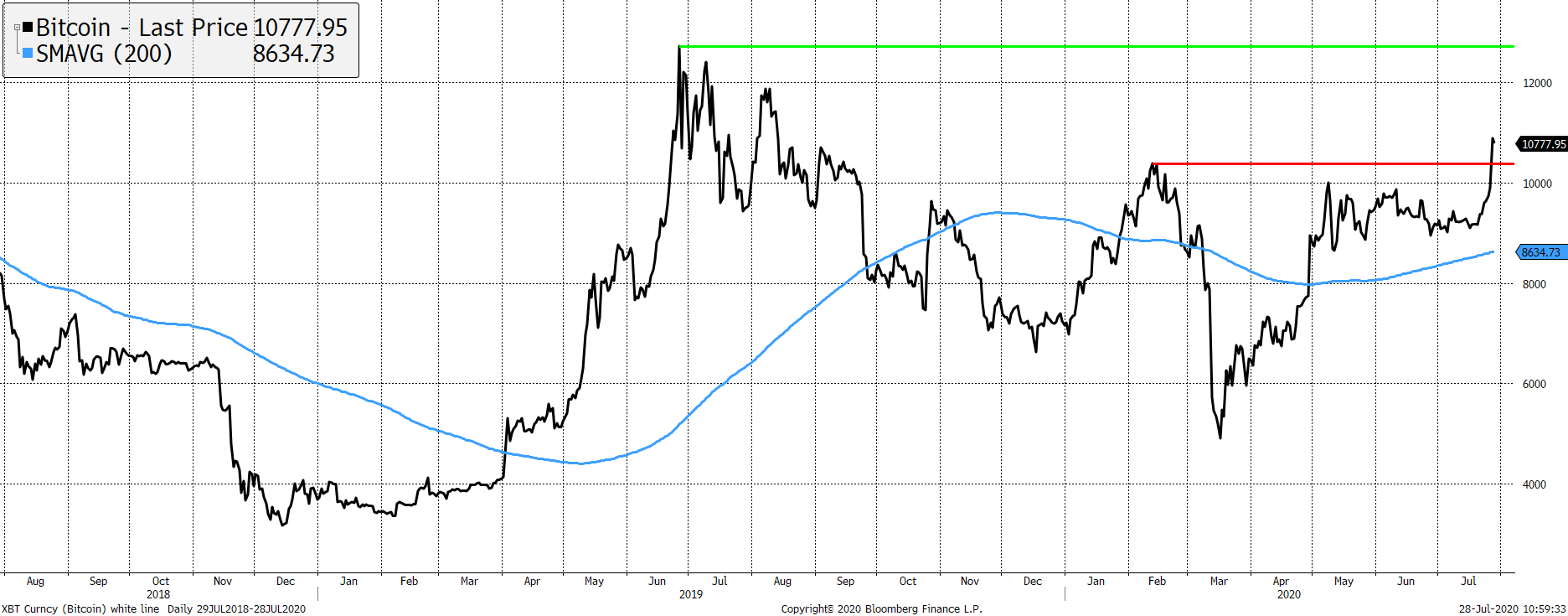 Source: Bloomberg. Bitcoin with 200 day moving average and support levels past 2 years.