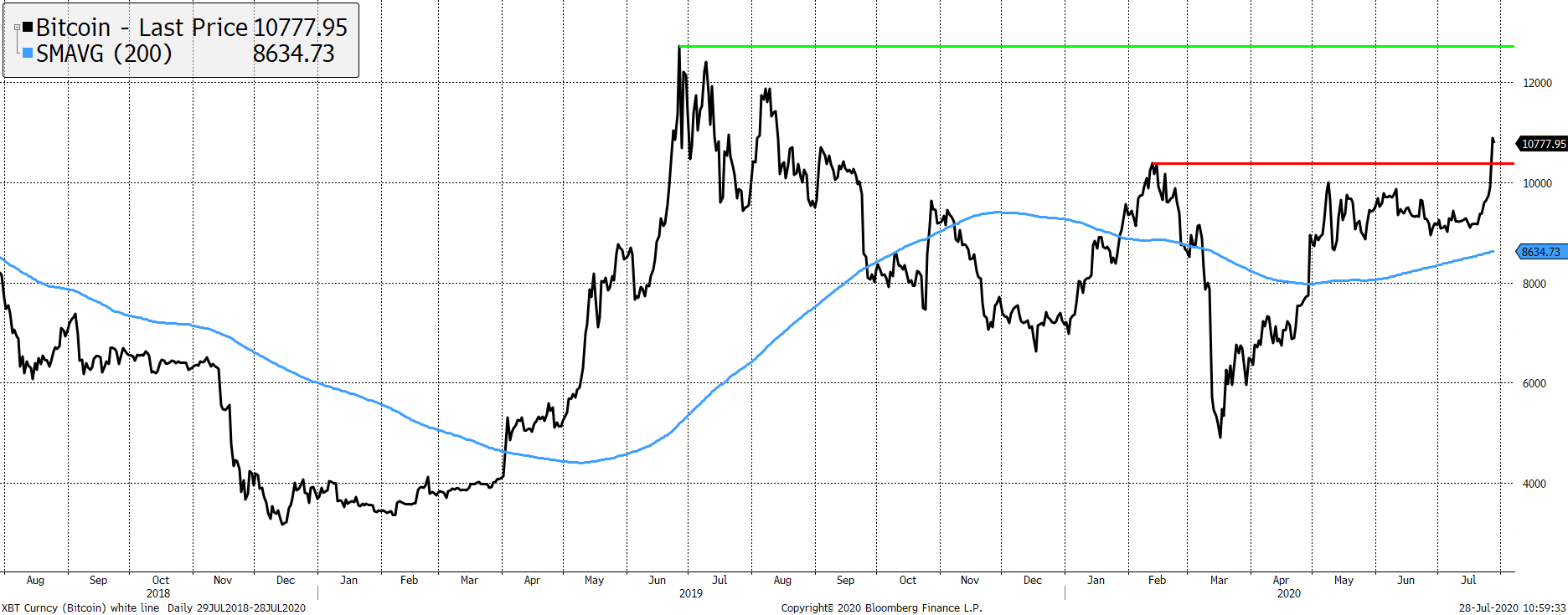 Source: Bloomberg. Bitcoin with 200 day moving average and support levels past 2 years. Source: Bloomberg. Bitcoin with 200 day moving average and support levels past 2 years.
