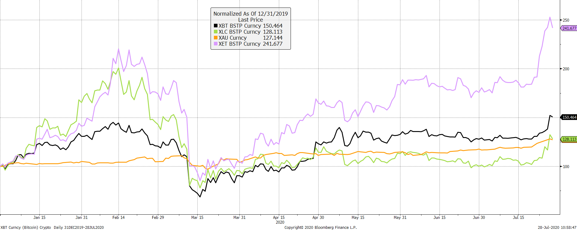 Source: Bloomberg. Bitcoin (black), Litecoin (green), gold (gold) and Ethereum (purple) rebased to 100 since 31/12/2000. Source: Bloomberg. Bitcoin (black), Litecoin (green), gold (gold) and Ethereum (purple) rebased to 100 since 31/12/2000.