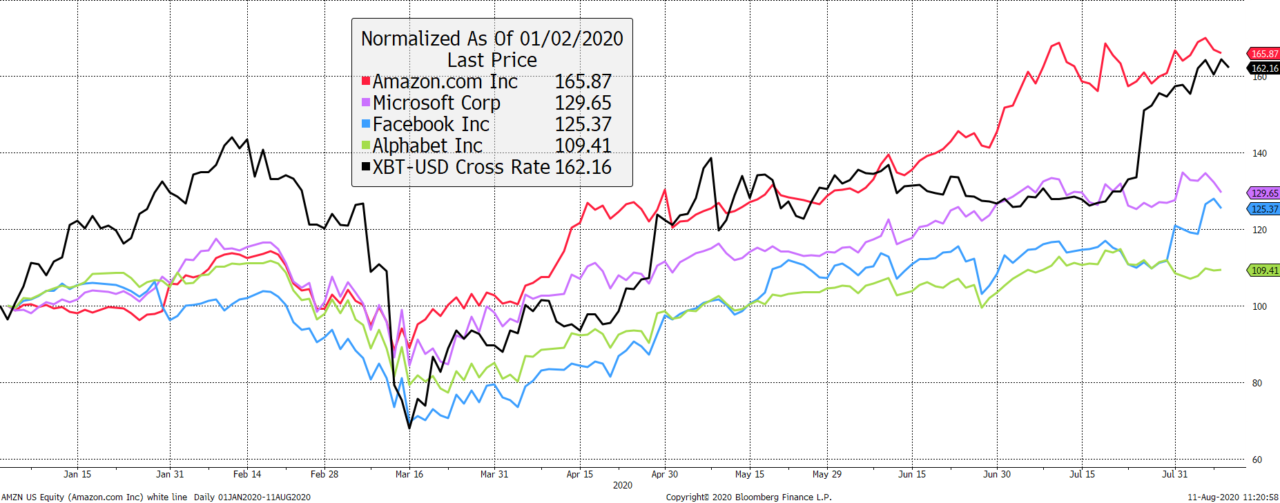 Source: Bloomberg. Source: Bloomberg.