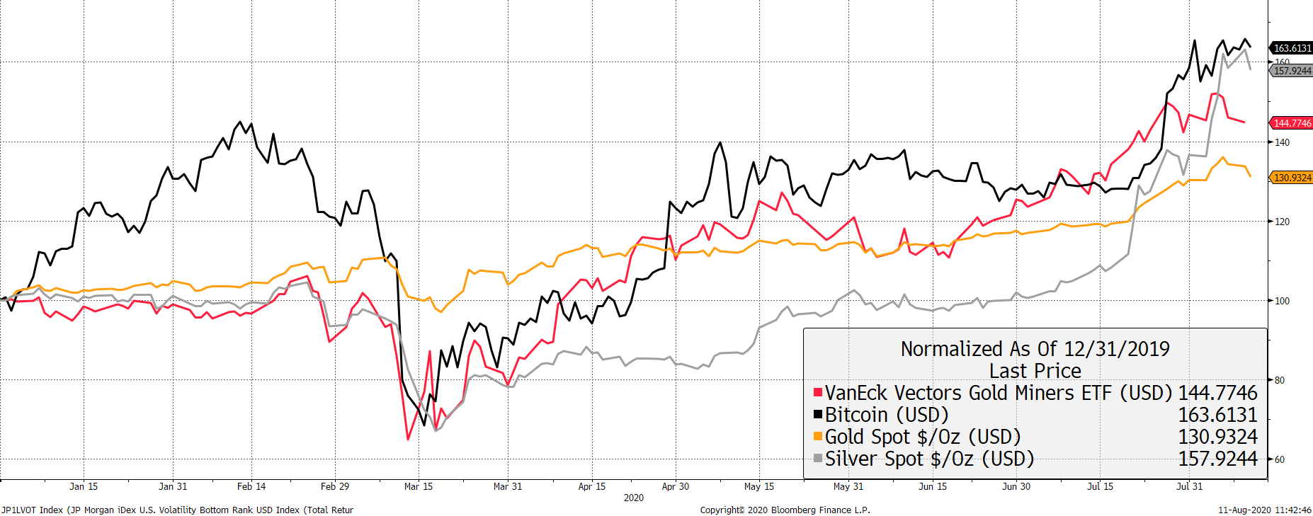 Source: Bloomberg. Source: Bloomberg.