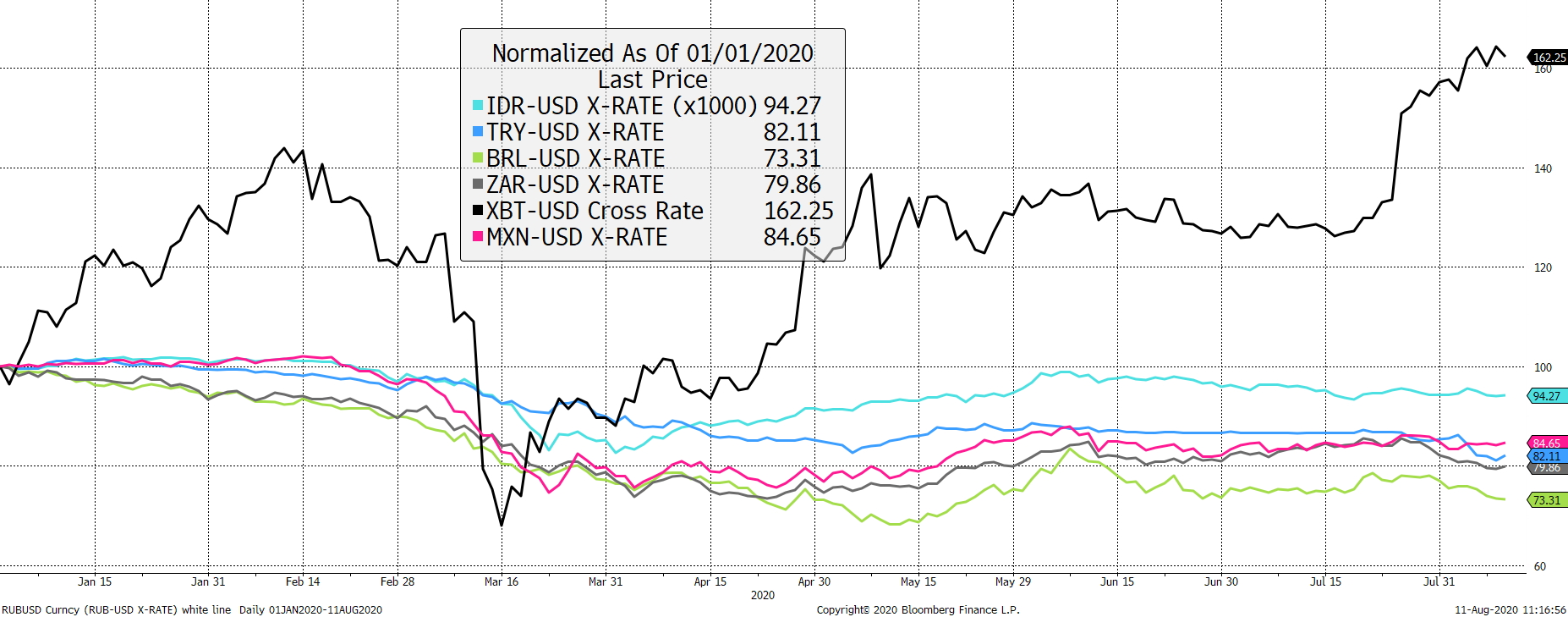 Source: Bloomberg. Source: Bloomberg.