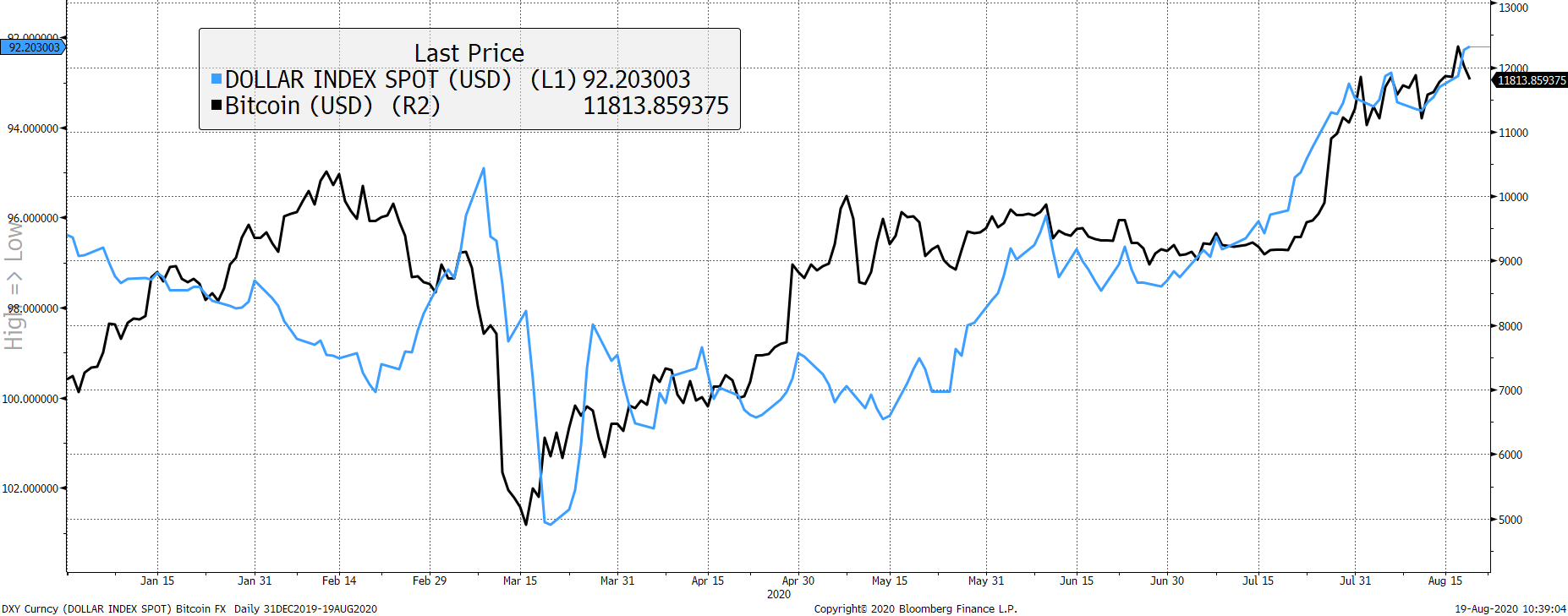 Source: Bloomberg. DXY Index (inverted) and Bitcoin 2020 year to date.