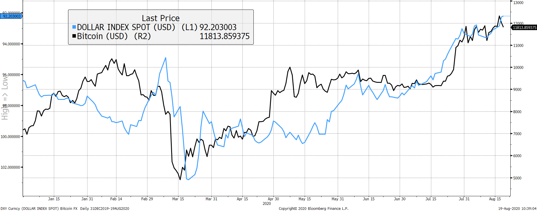 Source: Bloomberg. DXY Index (inverted) and Bitcoin 2020 year to date. Source: Bloomberg. DXY Index (inverted) and Bitcoin 2020 year to date.