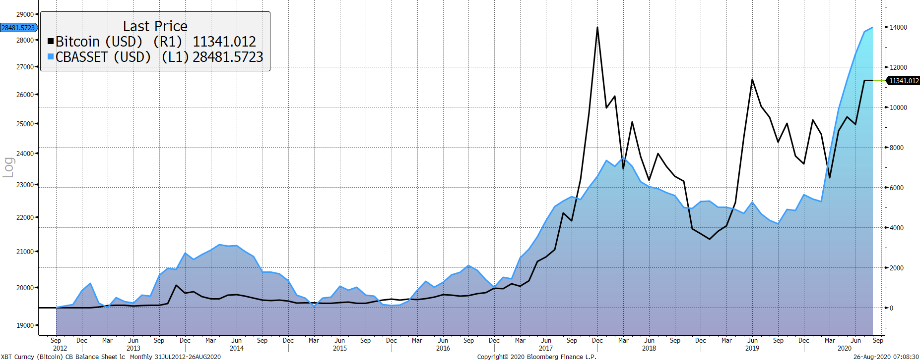 Source: Bloomberg. Fed, PBOC, BOJ and ECB balance sheets in billion USD since 2012. Source: Bloomberg. Fed, PBOC, BOJ and ECB balance sheets in billion USD since 2012.