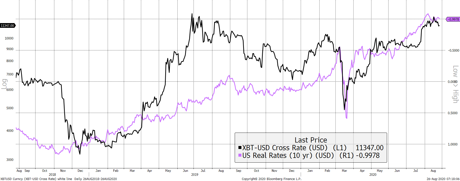 Source: Bloomberg.Bitcoin with real rates inverted (rhs) since August 2018.