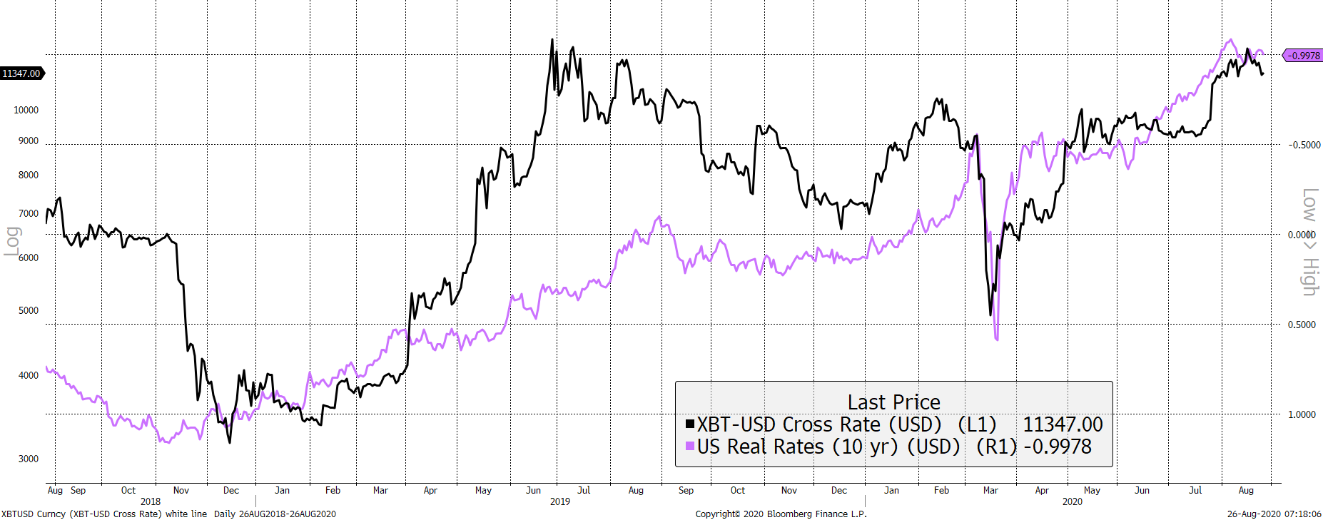 Source: Bloomberg.Bitcoin with real rates inverted (rhs) since August 2018. Source: Bloomberg.Bitcoin with real rates inverted (rhs) since August 2018.