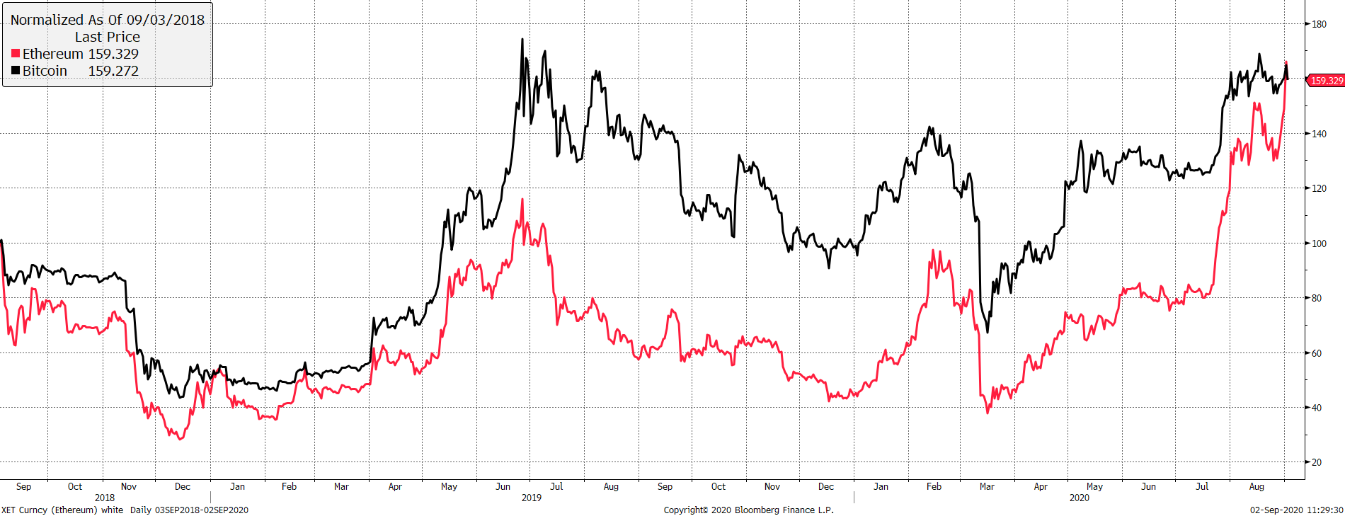 Source: Bloomberg. Bitcoin and Ethereum rebased to $100 since 3 September 2018. Source: Bloomberg. Bitcoin and Ethereum rebased to $100 since 3 September 2018.