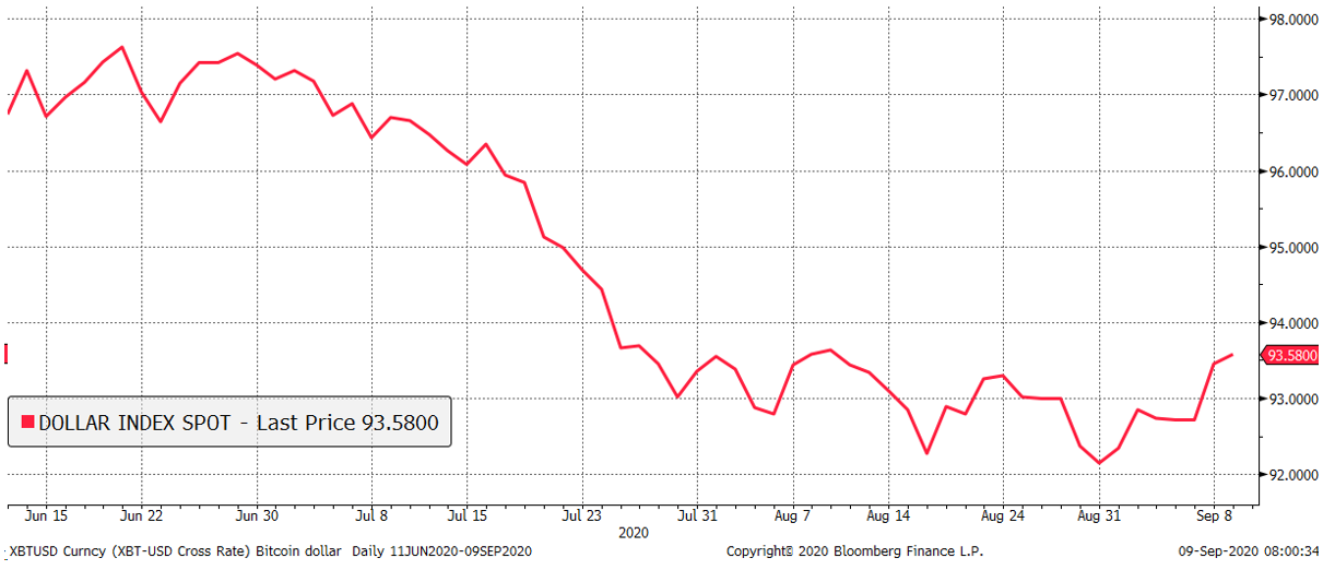 Source: Bloomberg. DXY Index past 90 days. Source: Bloomberg. DXY Index past 90 days.