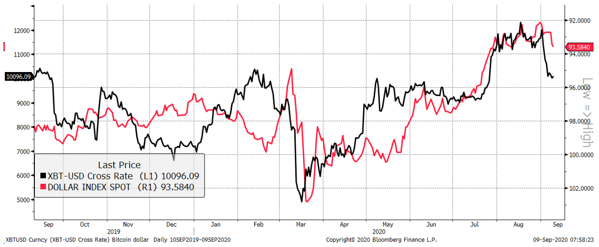Source: Bloomberg. DXY Index inverted past year with Bitcoin. Source: Bloomberg. DXY Index inverted past year with Bitcoin.
