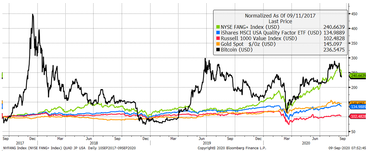 Source: Bloomberg. As described, over the past three years. Source: Bloomberg. As described, over the past three years.