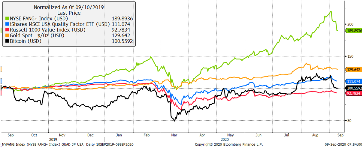 Source: Bloomberg. As described, over the past two years. Source: Bloomberg. As described, over the past two years.