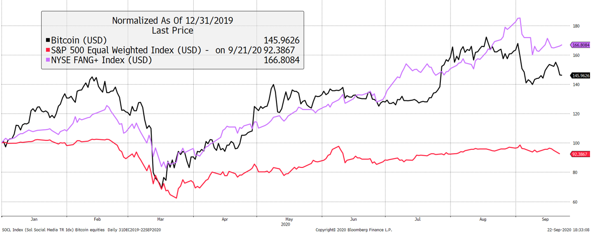 Source: Bloomberg. Bitcoin, S&P equal weight (old world proxy) and NY FANG+ (new world proxy) 2020 year to date rebased to $100. Source: Bloomberg. Bitcoin, S&P equal weight (old world proxy) and NY FANG+ (new world proxy) 2020 year to date rebased to $100.
