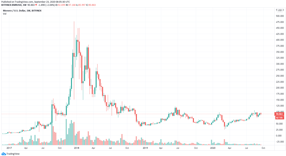 Source: TradingView. Monero since 2017. Source: TradingView. Monero since 2017.