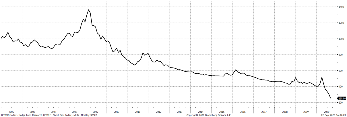 Source: Bloomberg. HFR Short-Bias Index 2005 to present. Source: Bloomberg. HFR Short-Bias Index 2005 to present.