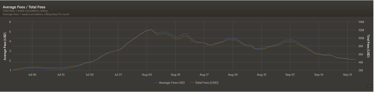 Source: ByteTree. Fees and average fees over the past quarter.