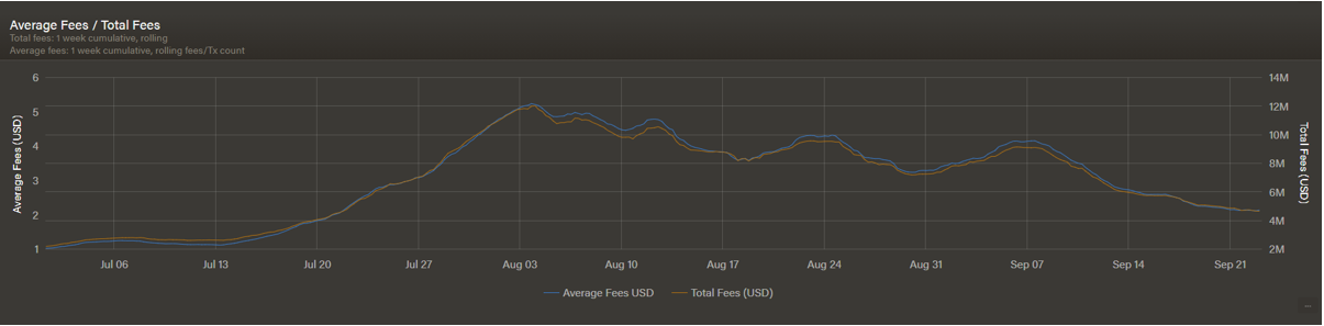 Source: ByteTree. Fees and average fees over the past quarter. Source: ByteTree. Fees and average fees over the past quarter.