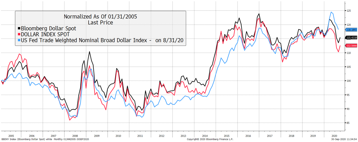 Source: Bloomberg. Dollar indices as described since 2005.