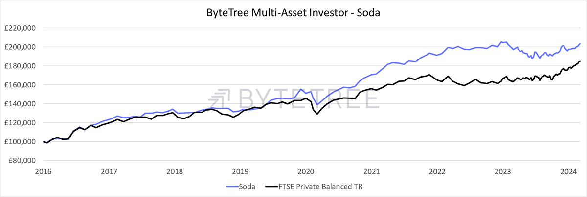 The Multi-Asset Investor Performance Review