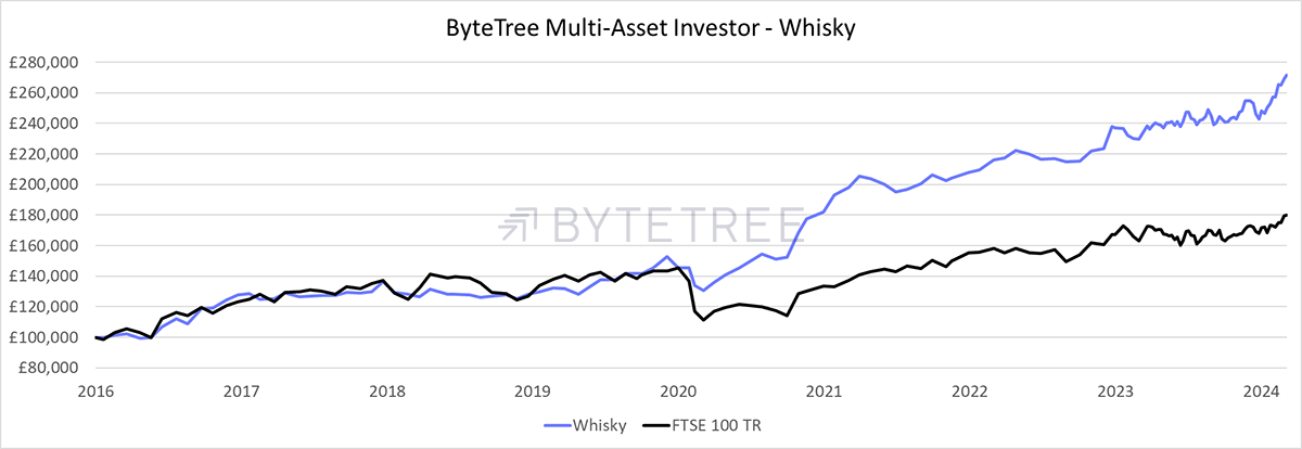 The Multi-Asset Investor Performance Review