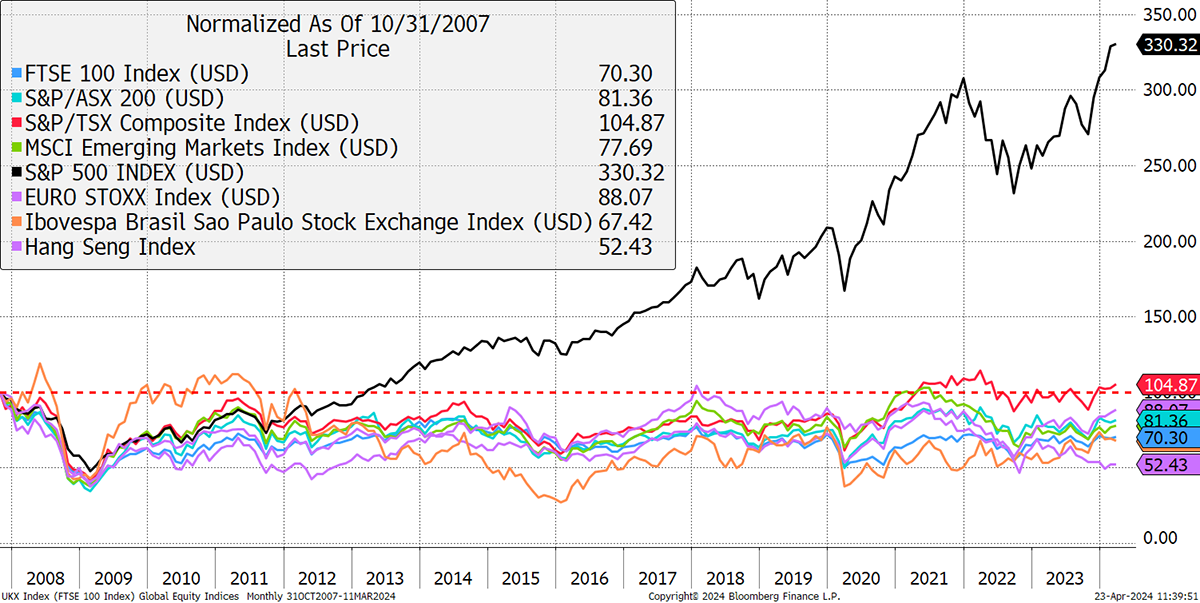 FTSE All-Time High on a Weaker Pound