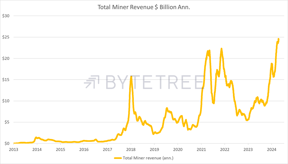 Predictions for Bitcoin’s Fifth Epoch