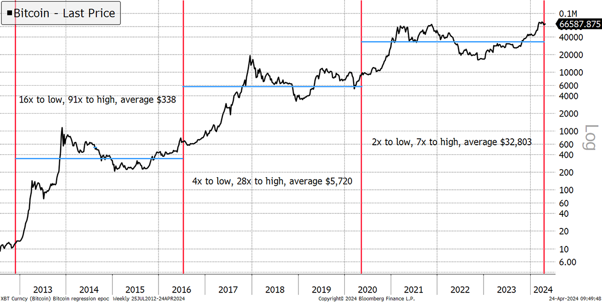 Predictions for Bitcoin’s Fifth Epoch