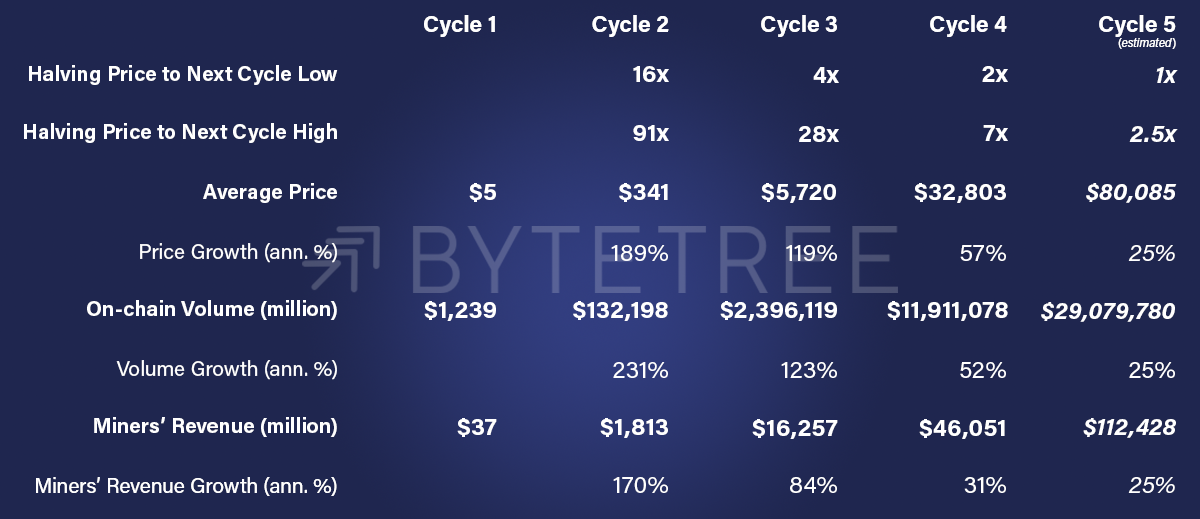 Predictions for Bitcoin’s Fifth Epoch