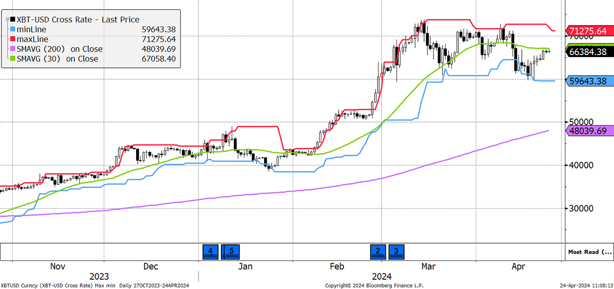 Predictions for Bitcoin’s Fifth Epoch