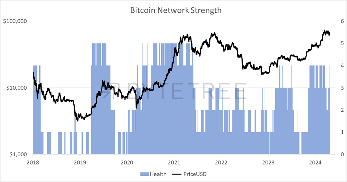 Predictions for Bitcoin’s Fifth Epoch