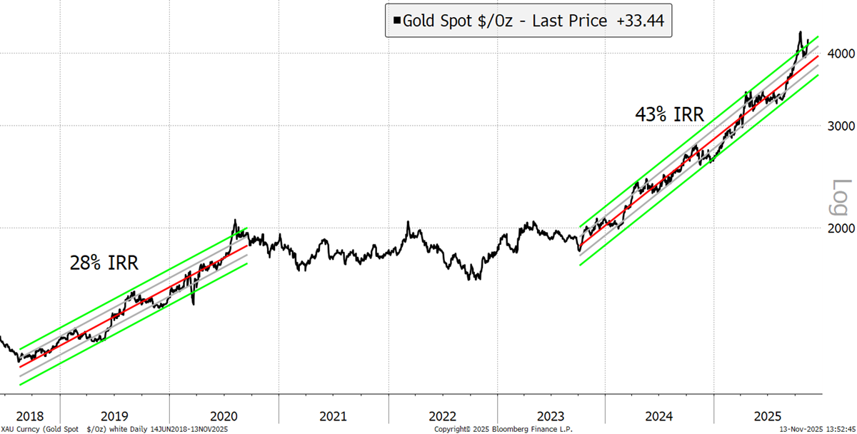 Gold’s 43% IRR