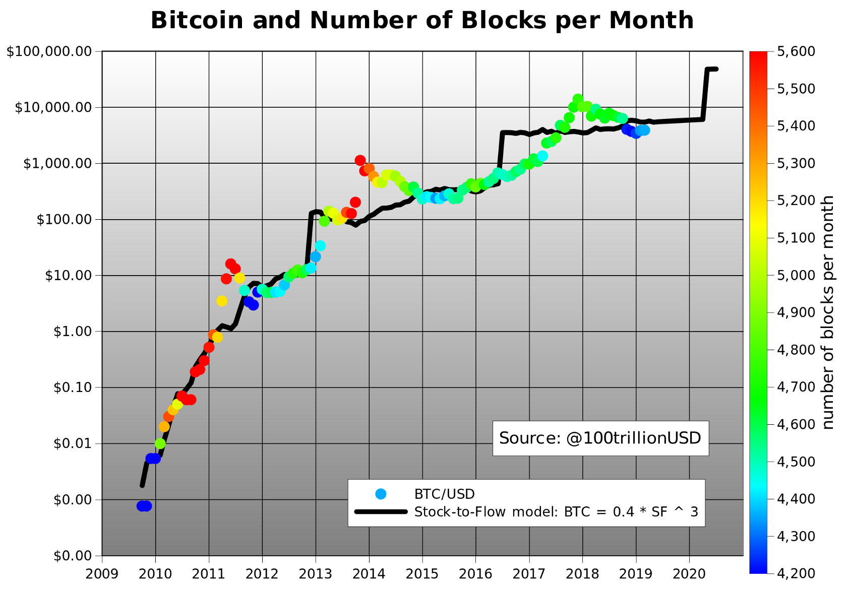 Challenging the Stock to Flow Model Created by Plan ₿